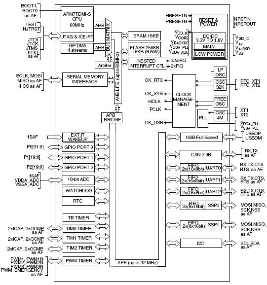 STR755FV0, 32-разрядные ARM7TDMI-S® микроконтроллеры